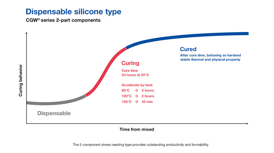 A graph that shows the curing behavior of CGW® series 2-part component Gap Filler. 